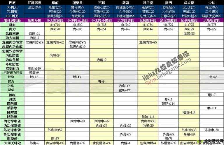 九阴真经全门派六层招式详细效果一览表及解析